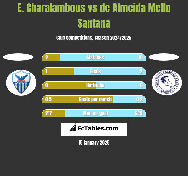 E. Charalambous vs de Almeida Mello Santana h2h player stats