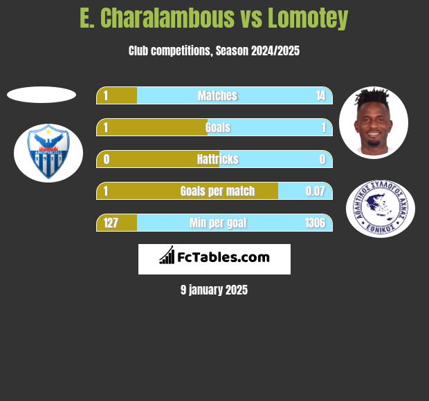 E. Charalambous vs Lomotey h2h player stats