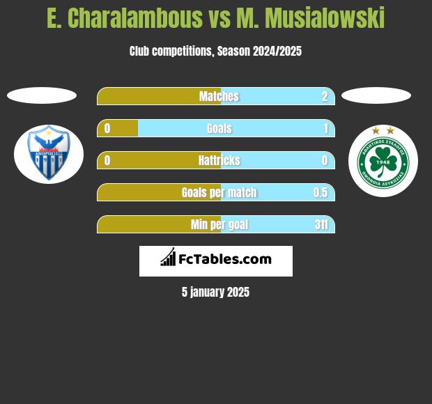 E. Charalambous vs M. Musialowski h2h player stats