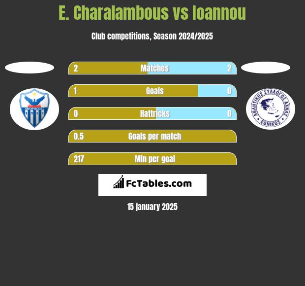 E. Charalambous vs Ioannou h2h player stats