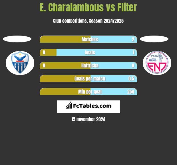 E. Charalambous vs Fliter h2h player stats