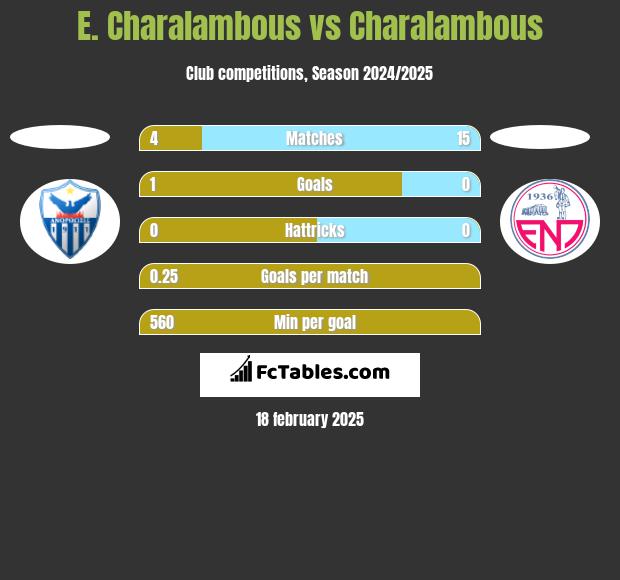 E. Charalambous vs Charalambous h2h player stats