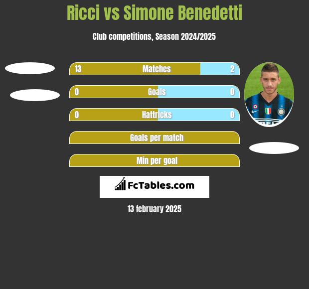 Ricci vs Simone Benedetti h2h player stats