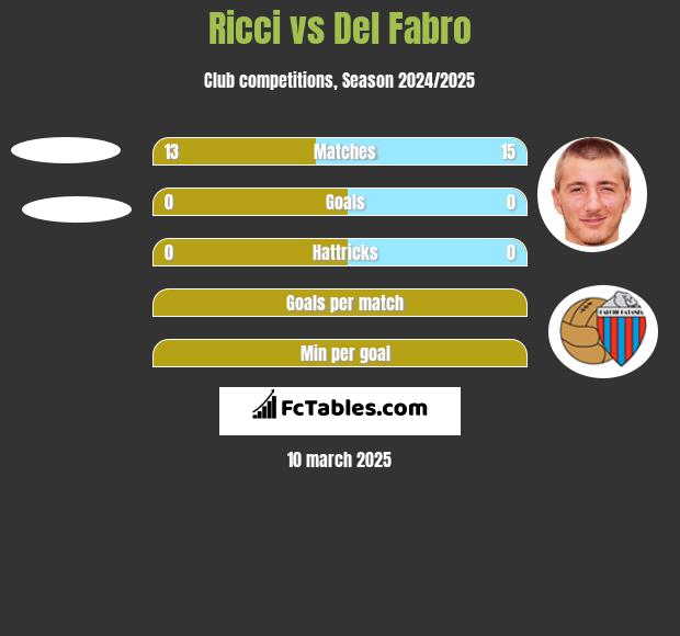 Ricci vs Del Fabro h2h player stats