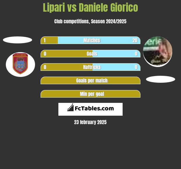 Lipari vs Daniele Giorico h2h player stats