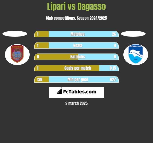 Lipari vs Dagasso h2h player stats