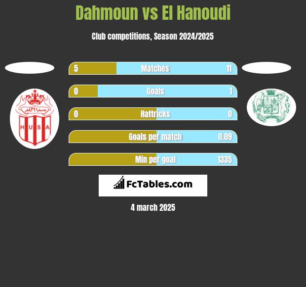 Dahmoun vs El Hanoudi h2h player stats