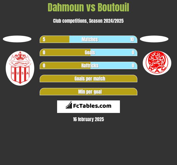 Dahmoun vs Boutouil h2h player stats