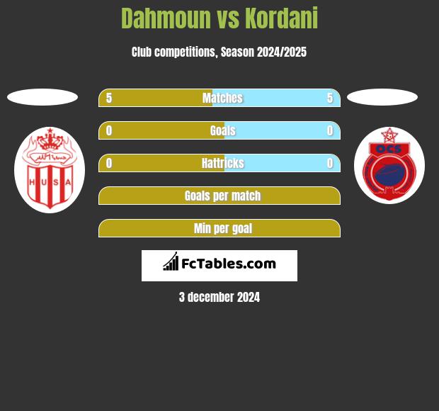 Dahmoun vs Kordani h2h player stats