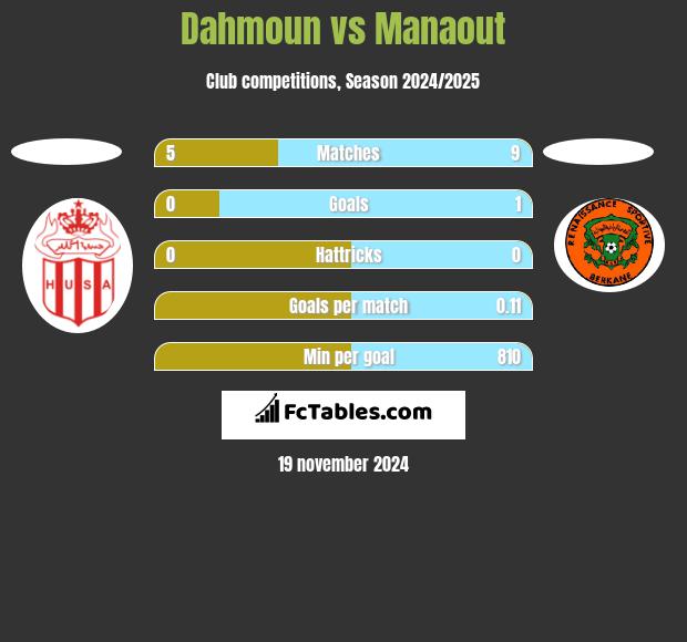 Dahmoun vs Manaout h2h player stats