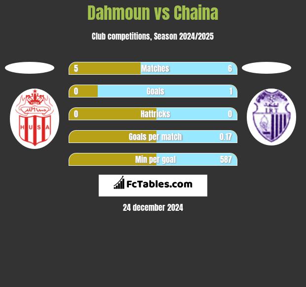 Dahmoun vs Chaina h2h player stats