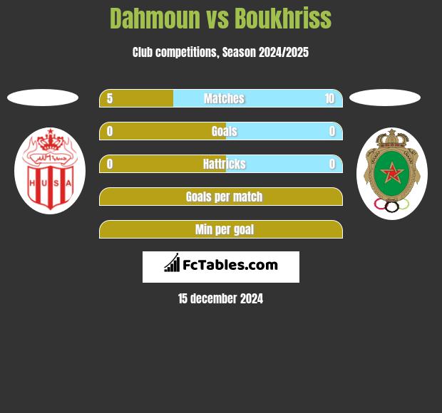 Dahmoun vs Boukhriss h2h player stats