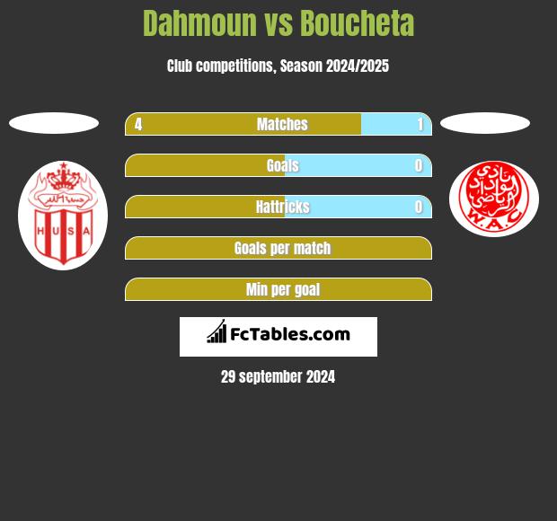 Dahmoun vs Boucheta h2h player stats