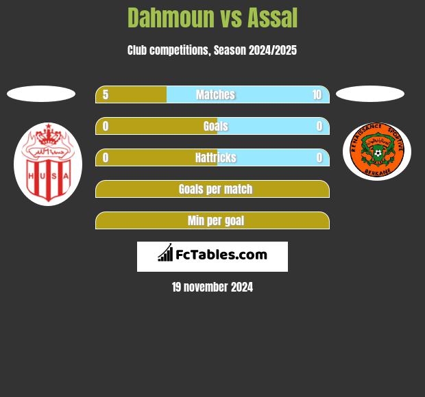 Dahmoun vs Assal h2h player stats