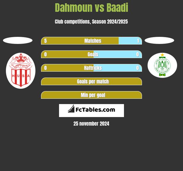 Dahmoun vs Baadi h2h player stats