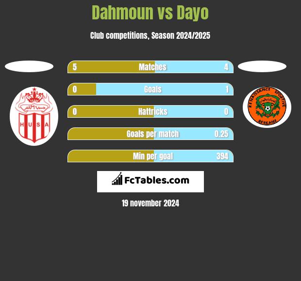 Dahmoun vs Dayo h2h player stats