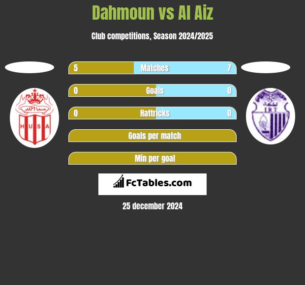 Dahmoun vs Al Aiz h2h player stats