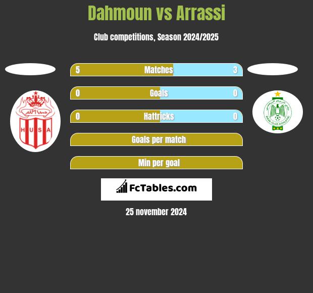 Dahmoun vs Arrassi h2h player stats