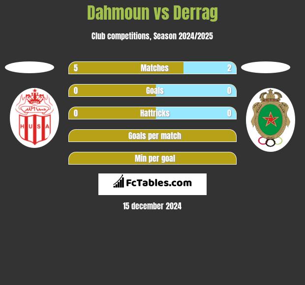 Dahmoun vs Derrag h2h player stats