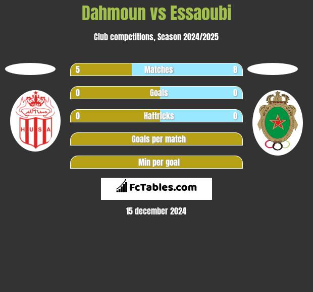 Dahmoun vs Essaoubi h2h player stats