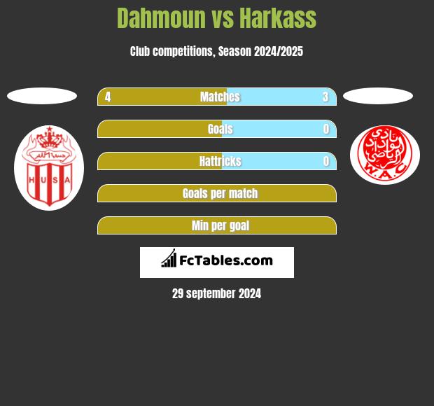 Dahmoun vs Harkass h2h player stats