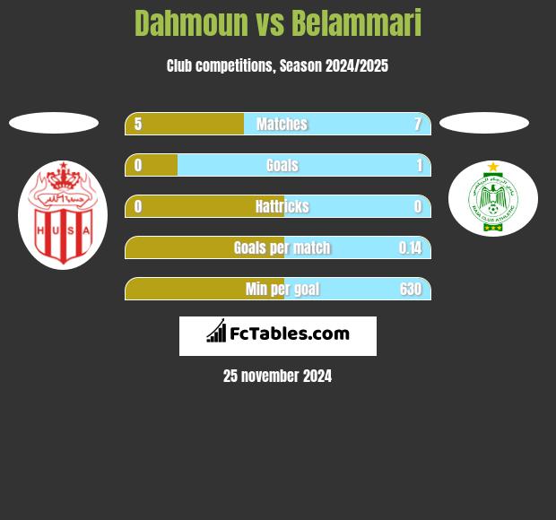 Dahmoun vs Belammari h2h player stats