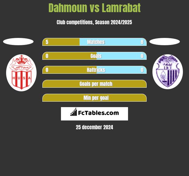 Dahmoun vs Lamrabat h2h player stats