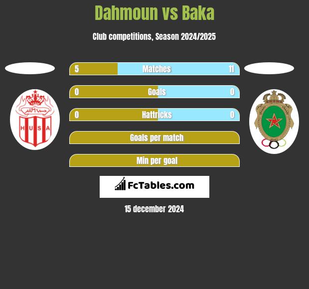 Dahmoun vs Baka h2h player stats