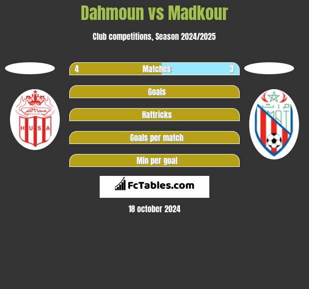 Dahmoun vs Madkour h2h player stats