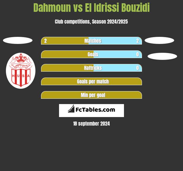 Dahmoun vs El Idrissi Bouzidi h2h player stats