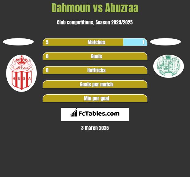 Dahmoun vs Abuzraa h2h player stats