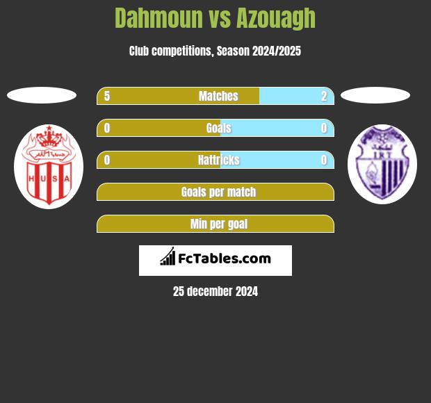 Dahmoun vs Azouagh h2h player stats