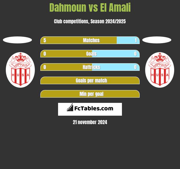 Dahmoun vs El Amali h2h player stats