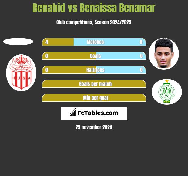 Benabid vs Benaissa Benamar h2h player stats