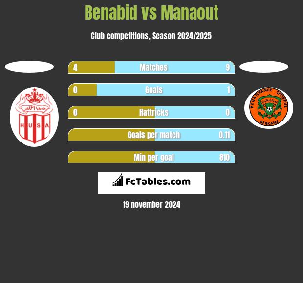 Benabid vs Manaout h2h player stats