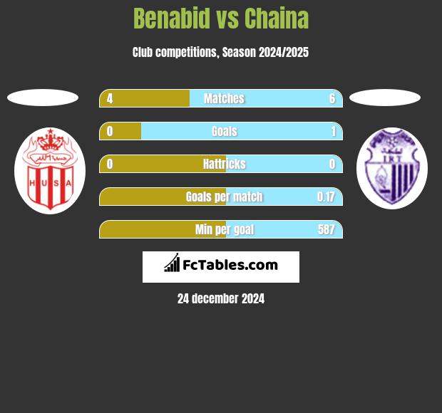 Benabid vs Chaina h2h player stats