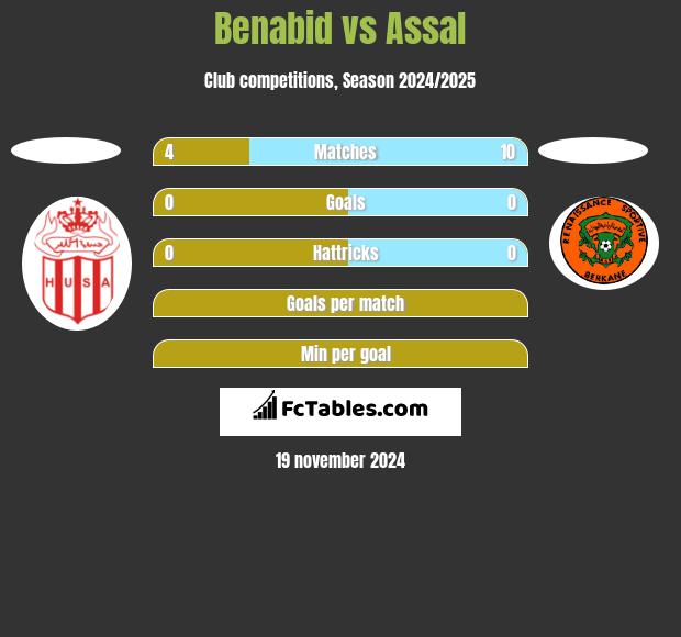 Benabid vs Assal h2h player stats