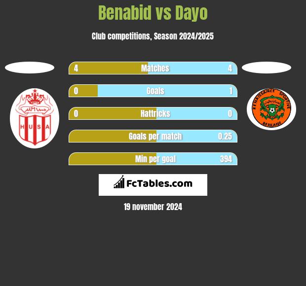 Benabid vs Dayo h2h player stats