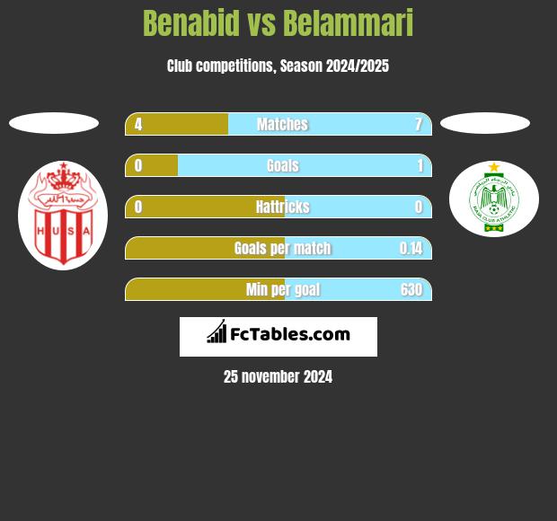 Benabid vs Belammari h2h player stats