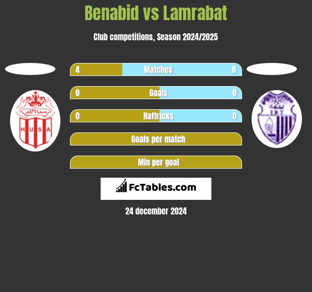 Benabid vs Lamrabat h2h player stats