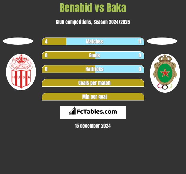 Benabid vs Baka h2h player stats