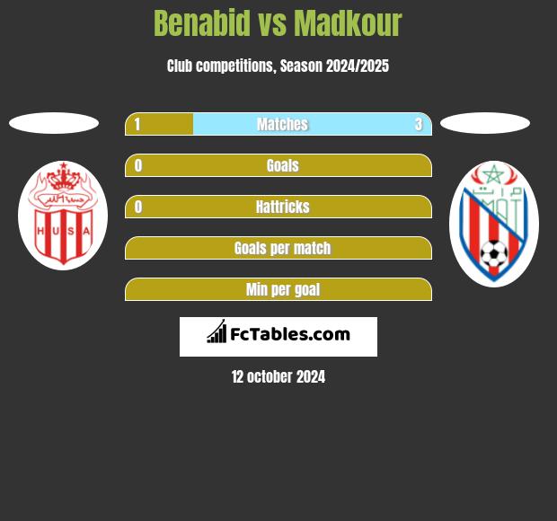 Benabid vs Madkour h2h player stats