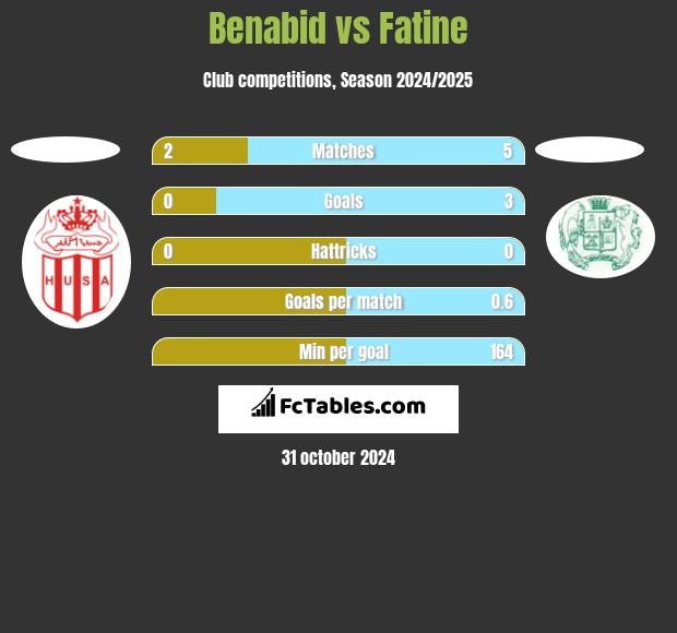 Benabid vs Fatine h2h player stats