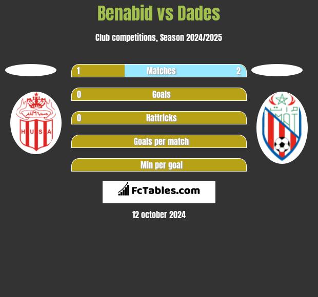 Benabid vs Dades h2h player stats