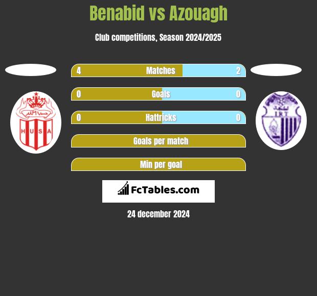 Benabid vs Azouagh h2h player stats