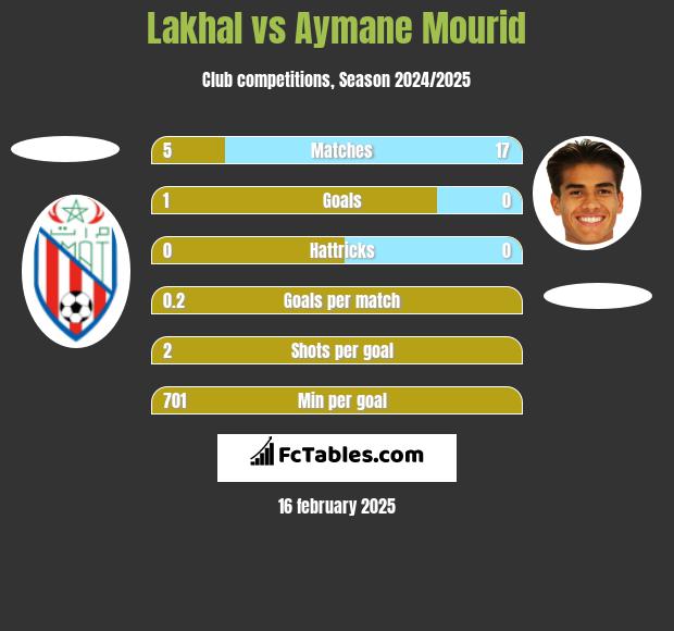 Lakhal vs Aymane Mourid h2h player stats