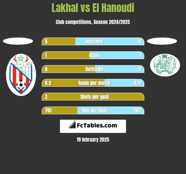 Lakhal vs El Hanoudi h2h player stats