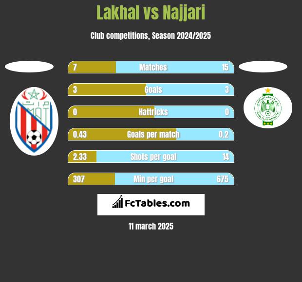 Lakhal vs Najjari h2h player stats