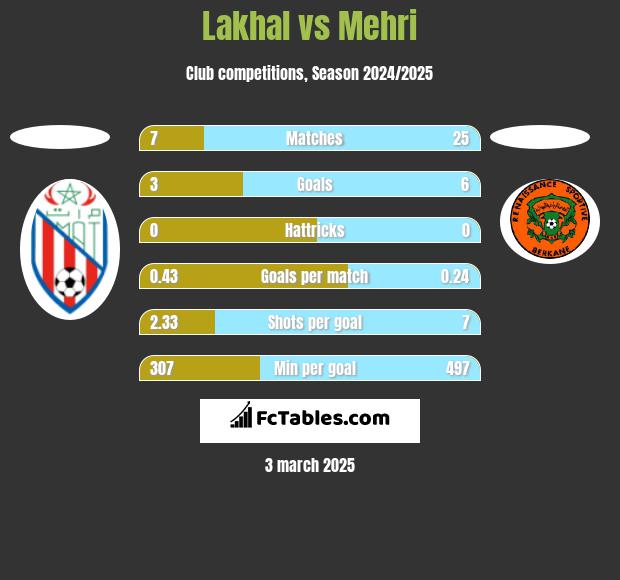 Lakhal vs Mehri h2h player stats