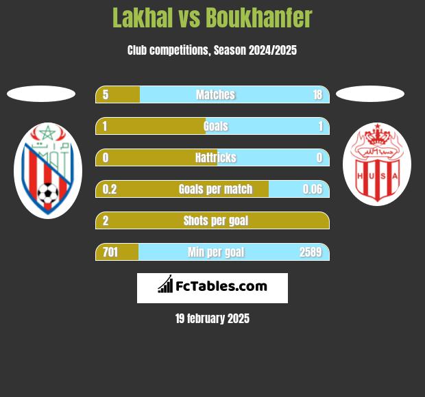 Lakhal vs Boukhanfer h2h player stats